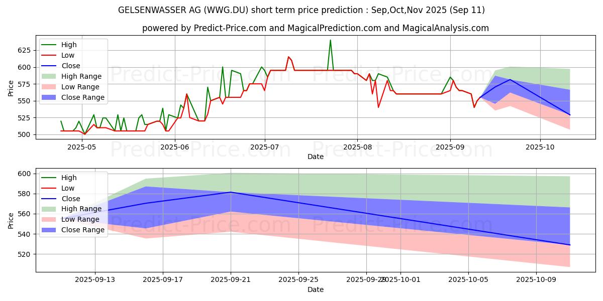 Maximum and minimum GELSENWASSER AG short-term price forecast for Oct,Nov,Dec 2025