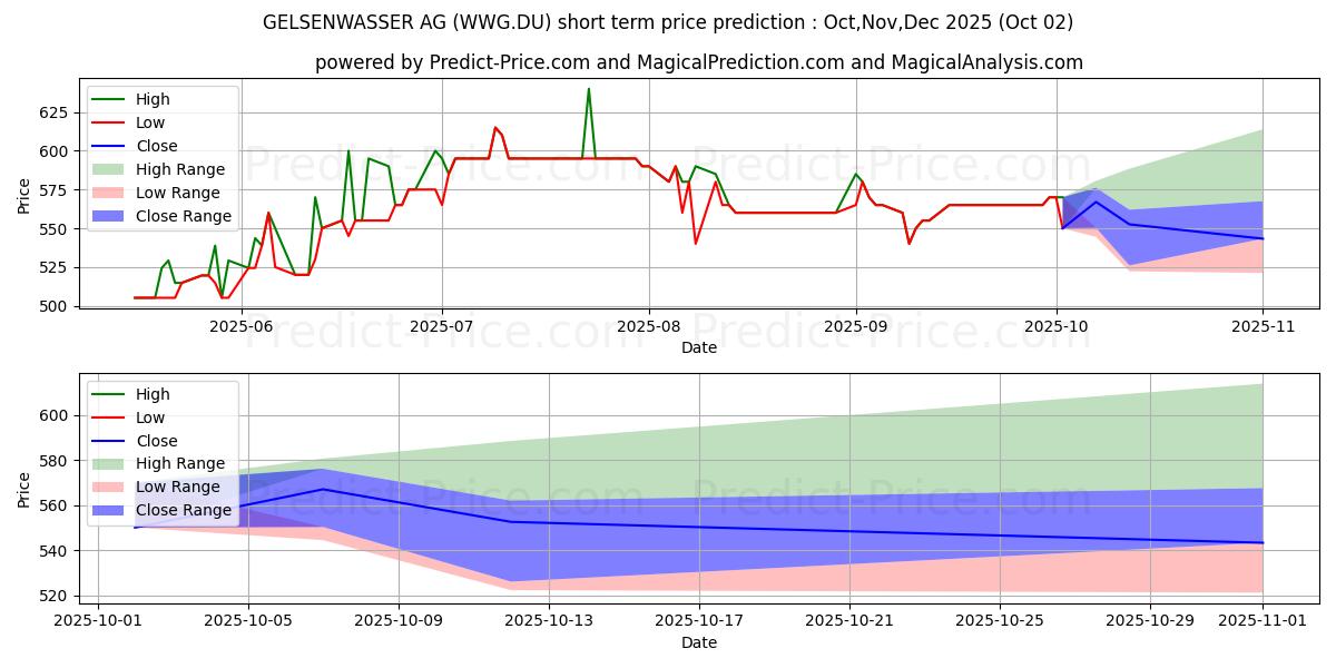 Maximum and minimum GELSENWASSER AG short-term price forecast for Oct,Nov,Dec 2025