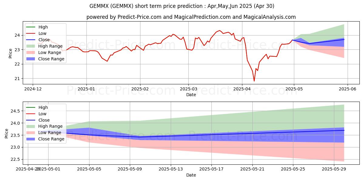 Maximum and minimum GMO Emerging Markets Fund Class short-term price forecast for May,Jun,Jul 2025