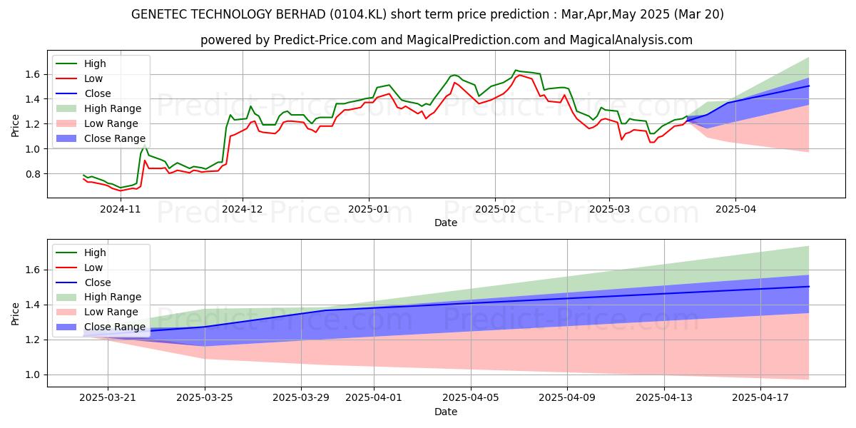 Previsione del prezzo massimo e minimo a breve termine per GENETEC