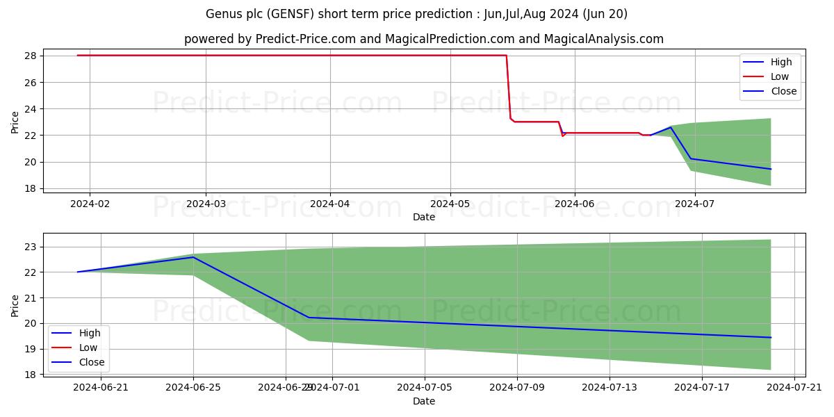 Maximum and minimum GENUS short-term price forecast for Jul,Aug,Sep 2024