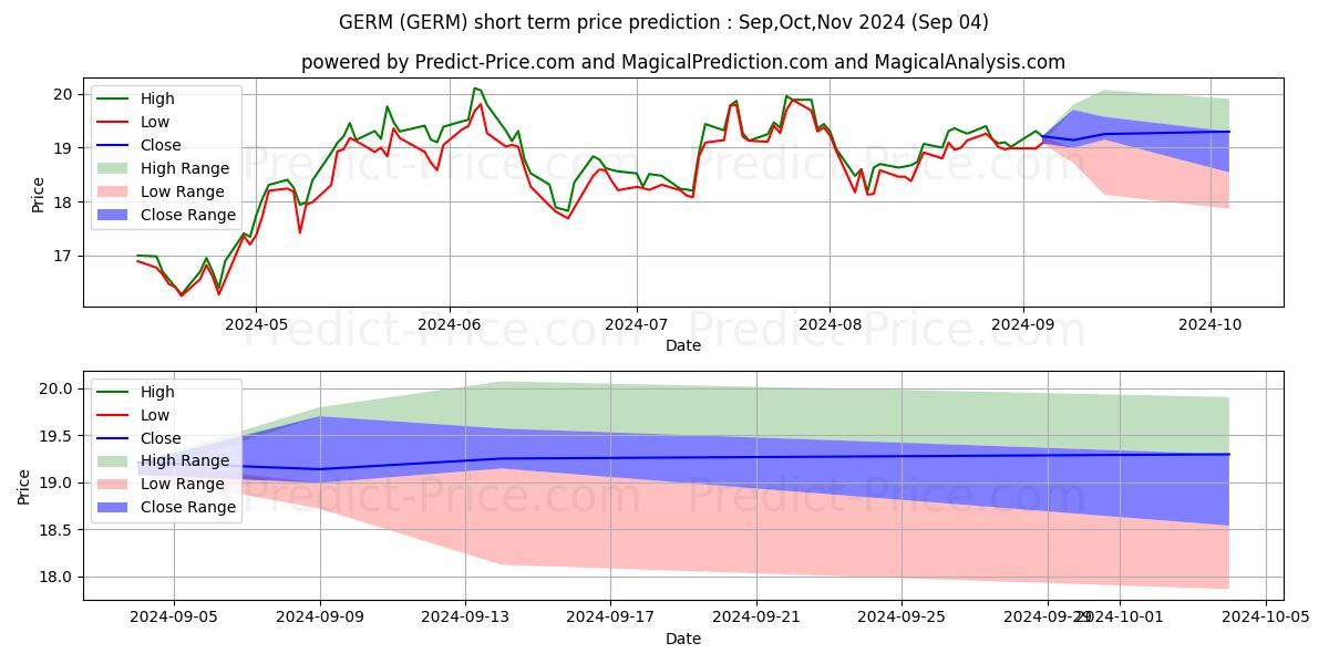 Maximum and minimum ETFMG Treatments Testing and Ad short-term price forecast for Sep,Oct,Nov 2024