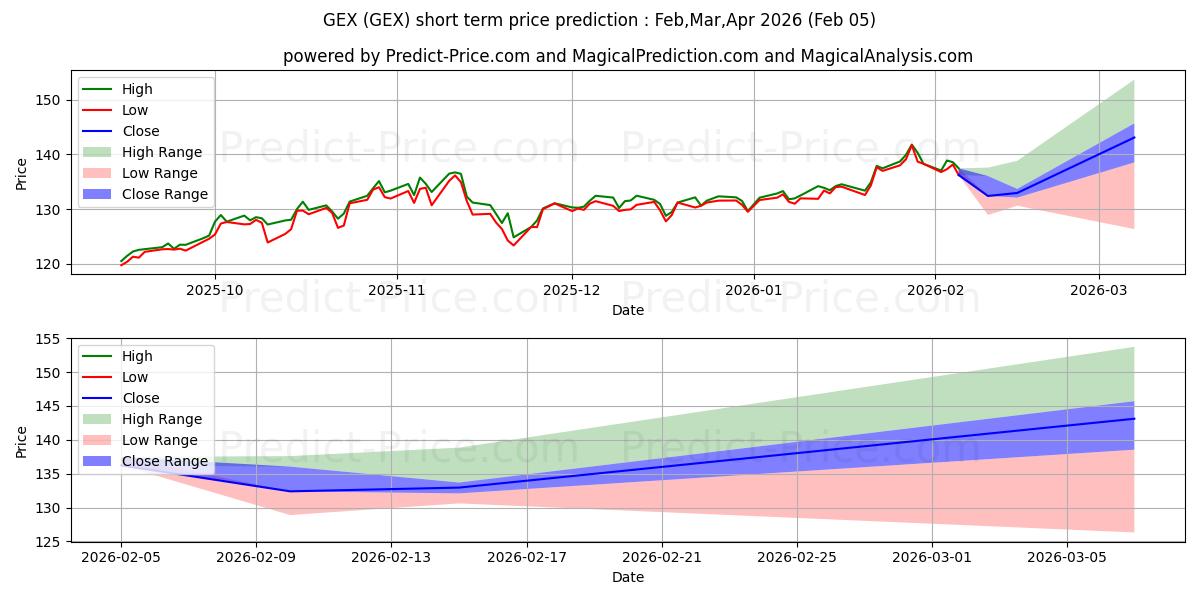 توقع أقصى وأدنى سعر قصير المدى لـ GEX في Feb,Mar,Apr 2026