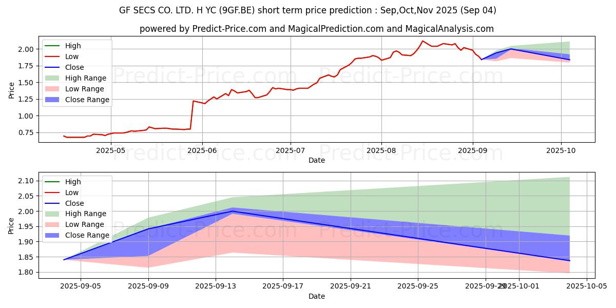 Maximale en minimale GF SECS CO. LTD. H  YC 1 korte termijn prijsvoorspelling voor Sep,Oct,Nov 2025