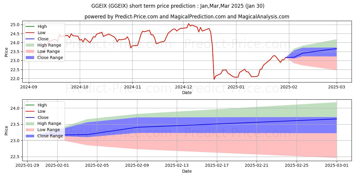 Maximum and minimum Nationwide Global Sustainable E short-term price forecast for Feb,Mar,Apr 2025