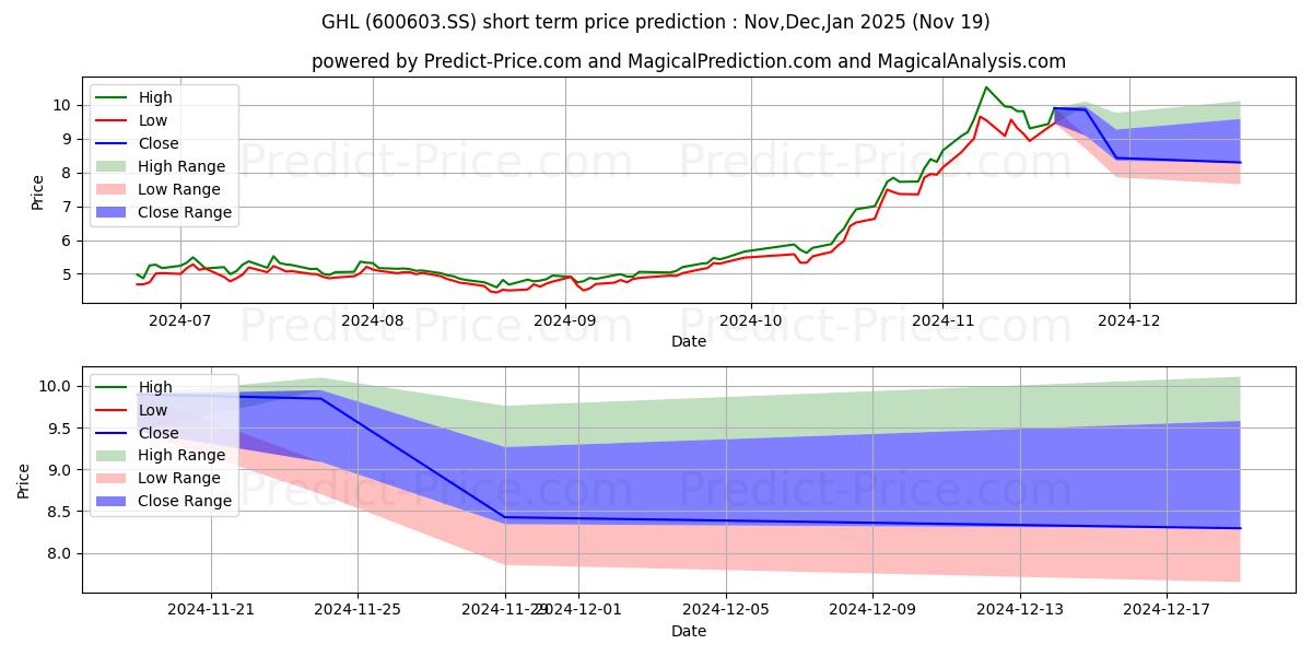 Maximum and minimum GUANGHUI LOGISTICS CO LTD short-term price forecast for Dec,Jan,Feb 2025