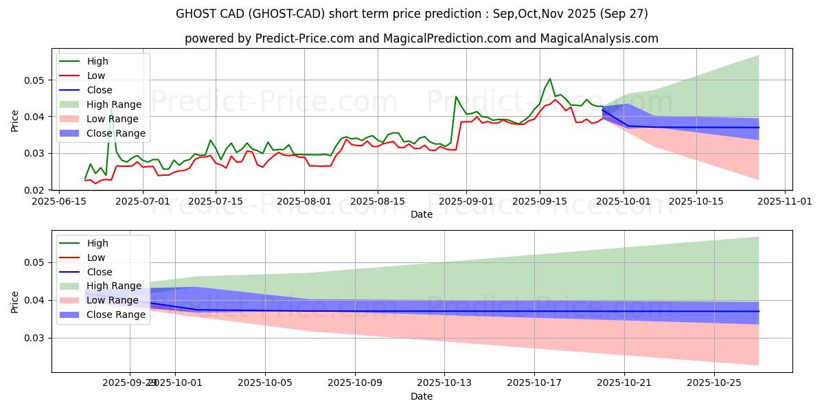 حداکثر و حداقل پیش‌بینی قیمت کوتاه مدت GHOSTPRISM CAD برای Oct,Nov,Dec 2025
