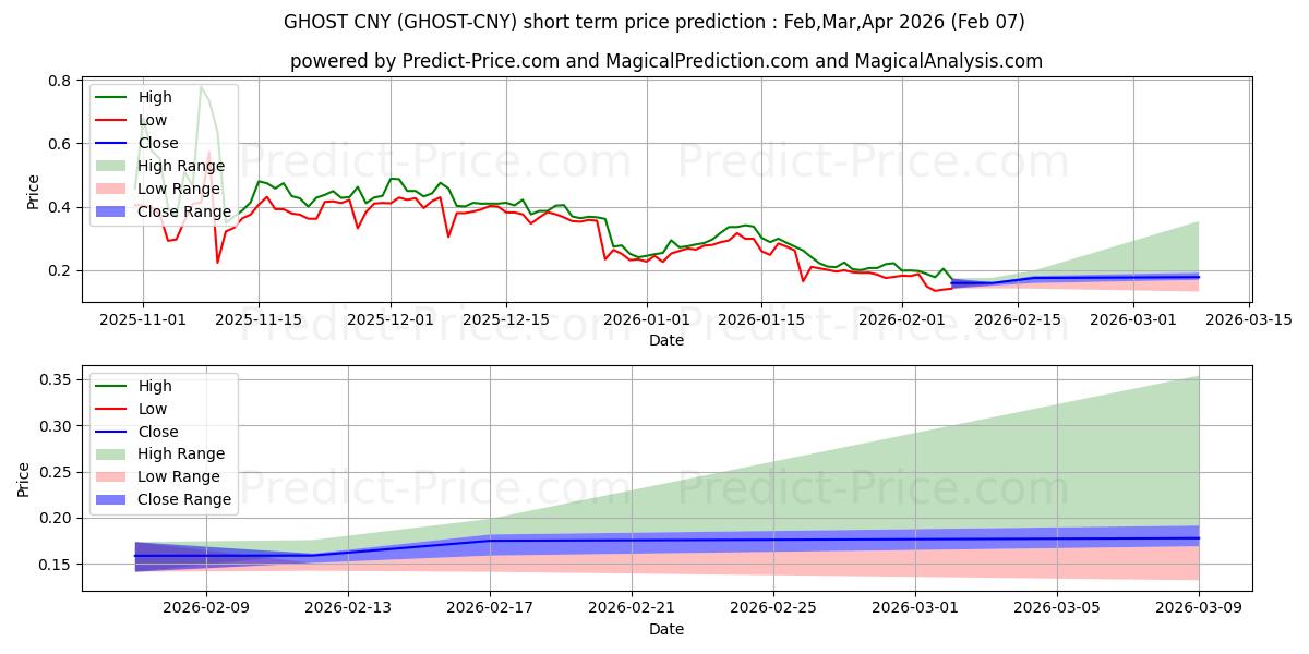 Maximum and minimum GHOSTPRISM CNY short-term price forecast for Feb,Mar,Apr 2026