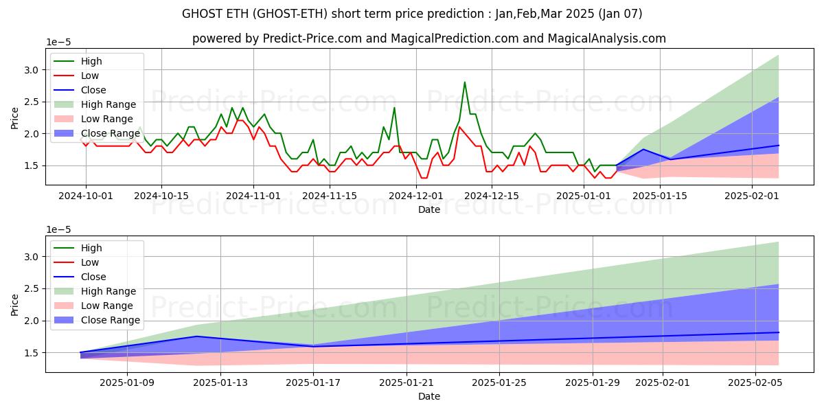 Maximum and minimum GHOSTPRISM ETH short-term price forecast for Jan,Feb,Mar 2025