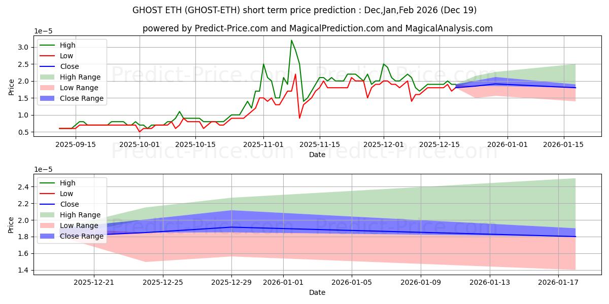 Maksimale og minimale prisforudsigelser på kort sigt for GHOSTPRISM ETH