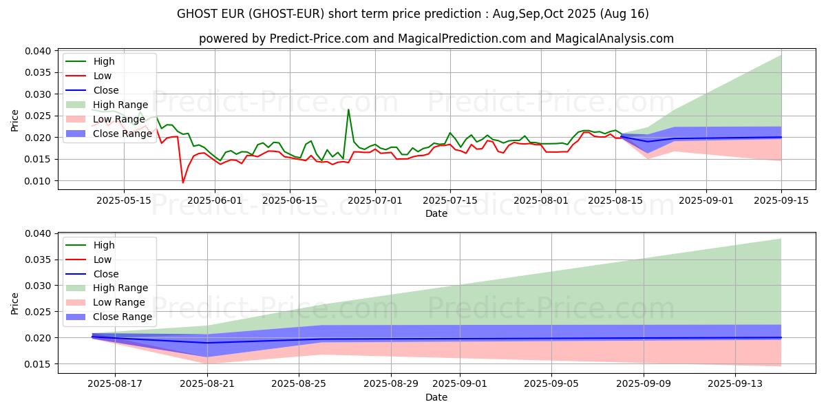 Previsione del prezzo massimo e minimo a breve termine per GHOSTPRISM EUR