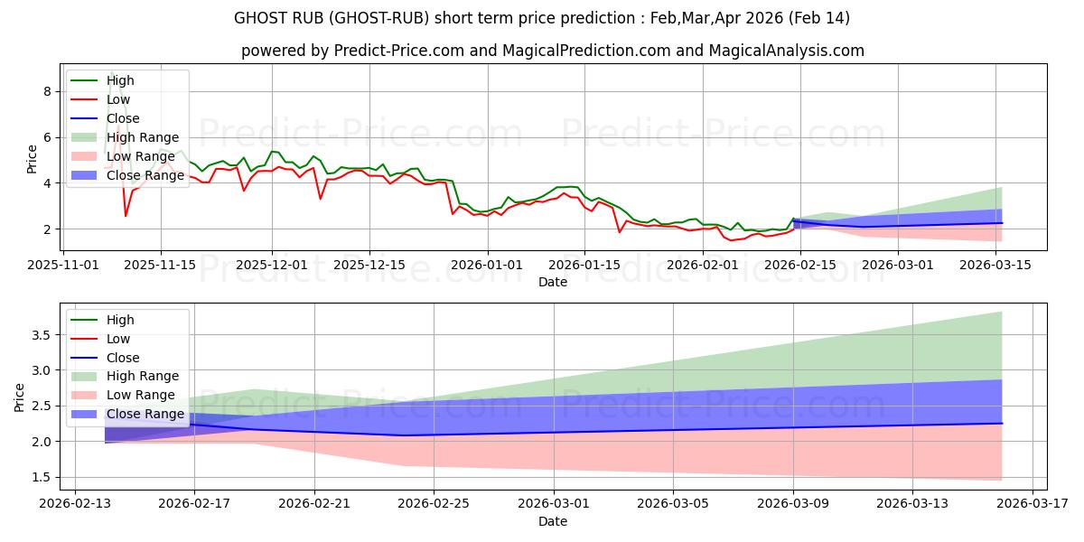 Pronóstico de precio a corto plazo máximo y mínimo de GHOSTPRISM RUB para Feb,Mar,Apr 2026