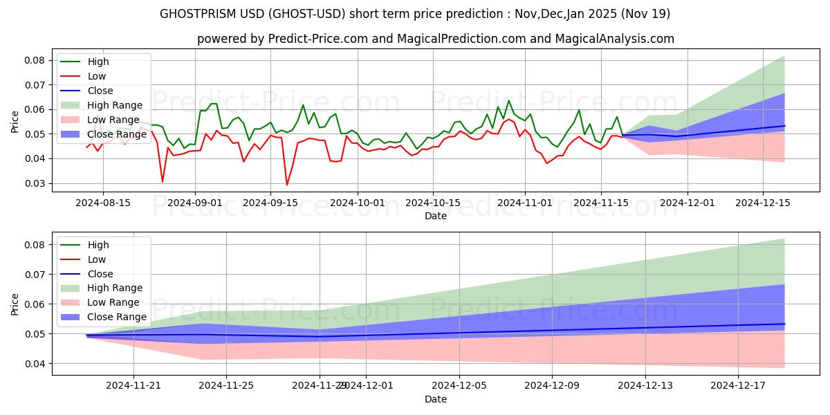 Maximum and minimum GHOSTPRISM short-term price forecast for Dec,Jan,Feb 2025