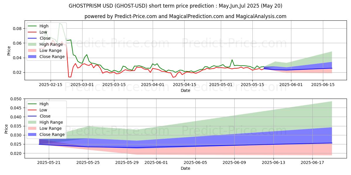 Maximum and minimum GHOSTPRISM short-term price forecast for May,Jun,Jul 2025
