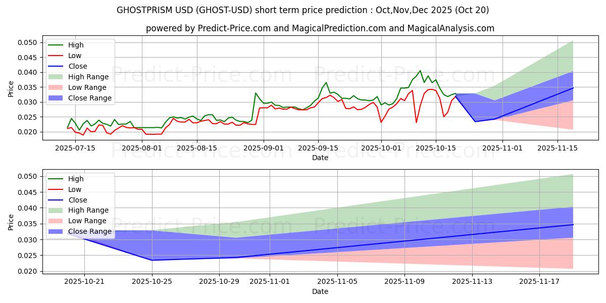 حداکثر و حداقل پیش‌بینی قیمت کوتاه مدت GHOSTPRISM برای Nov,Dec,Jan 2026