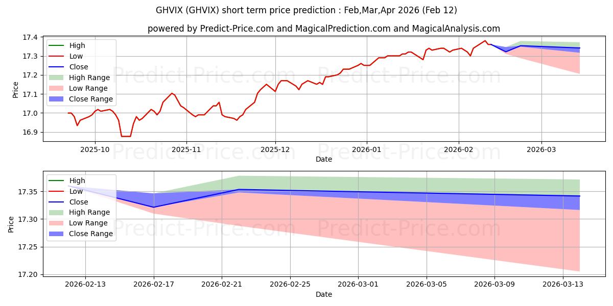 Prévision du prix à court terme maximum et minimum pour GMO High Yield Fund Class VI