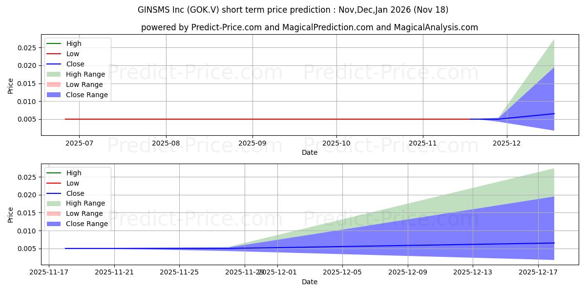 Maximum and minimum GINSMS INC. short-term price forecast for Dec,Jan,Feb 2026