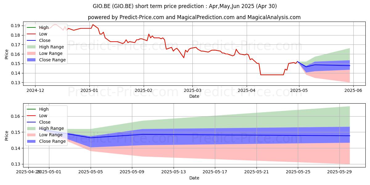 Maximum and minimum GIORDANO INTL  HD-,05 short-term price forecast for Dec,Jan,Feb 2025