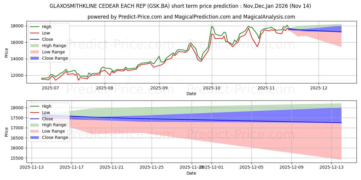 Maksimale og minimale prisforudsigelser på kort sigt for GLAXOSMITHKLINE