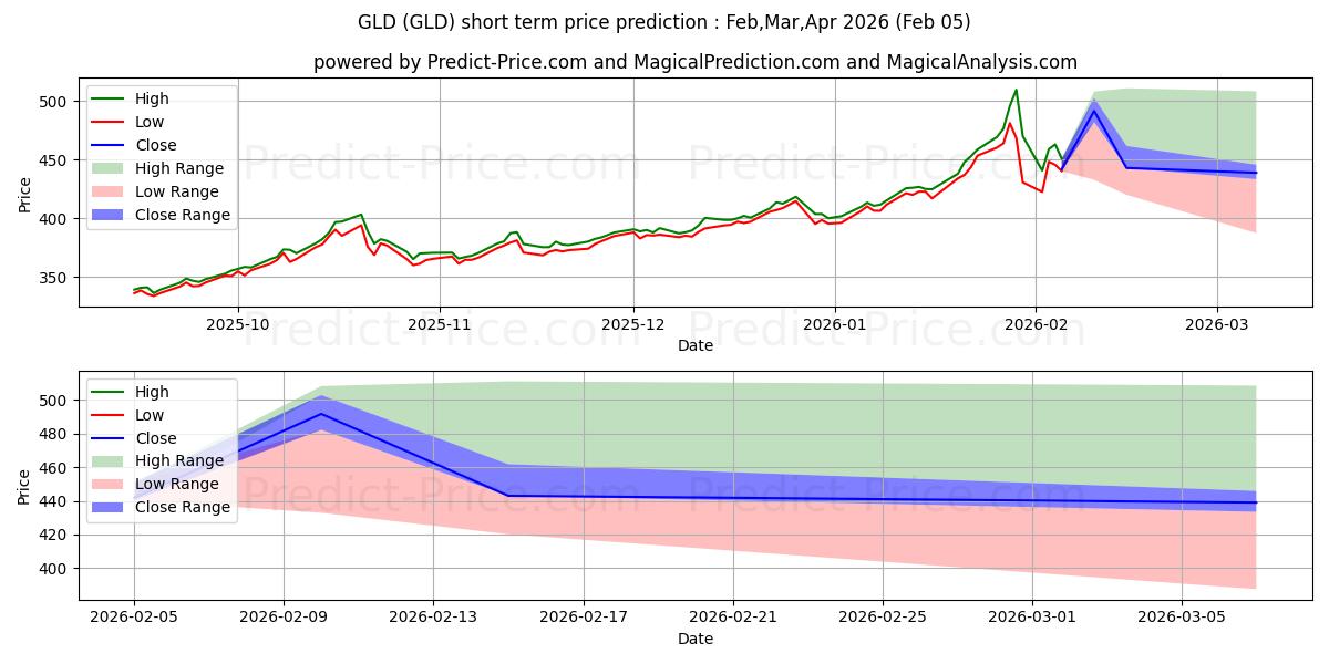 Maximala och minimala SPDR Gold Trust kortsiktiga prisprognos för Feb,Mar,Apr 2026