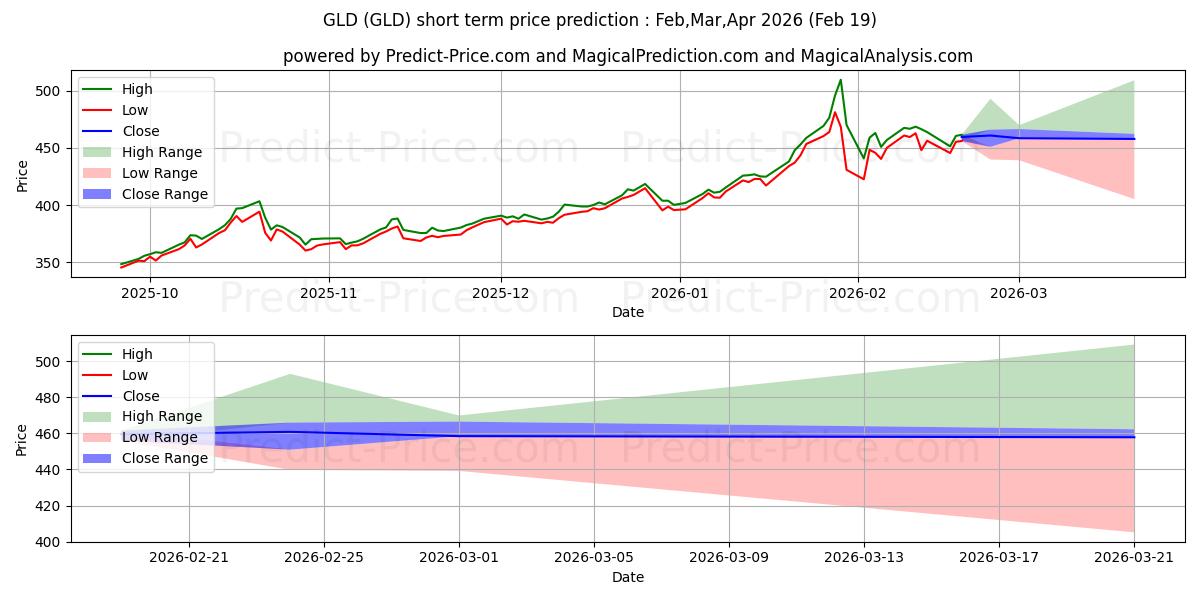 最大和最小的SPDR Gold Trust短期价格预测为Mar,Apr,May 2026