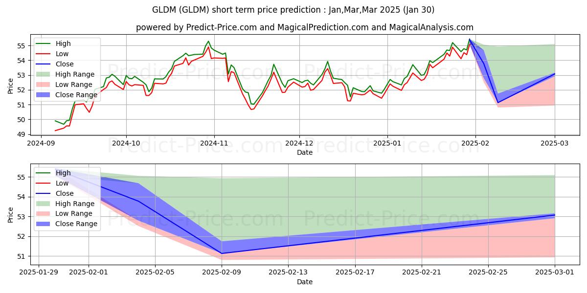 Maximale en minimale SPDR Gold MiniShares Trust korte termijn prijsvoorspelling voor Feb,Mar,Apr 2025