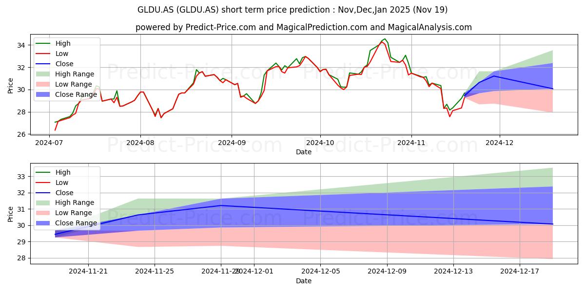 Maximum and minimum Lyxor Arca Gold short-term price forecast for Dec,Jan,Feb 2025