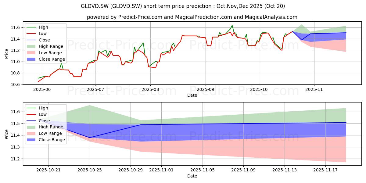 Maximum and minimum UBSETF SP Dividend short-term price forecast for Nov,Dec,Jan 2026