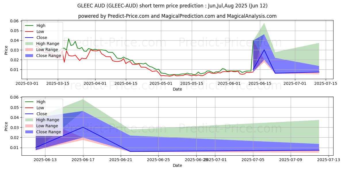 Previsione del prezzo massimo e minimo a breve termine per Gleec AUD
