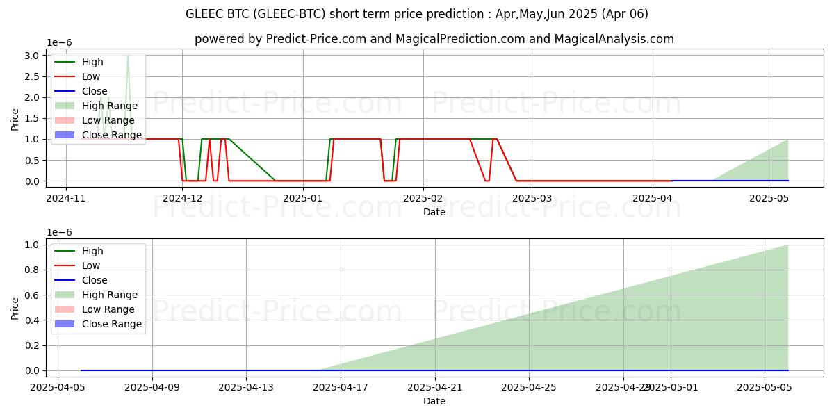Maximum and minimum Gleec BTC short-term price forecast for Mar,Apr,May 2025