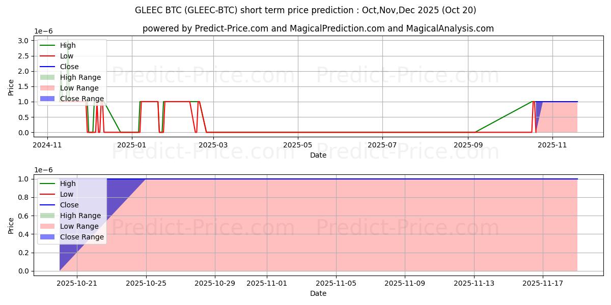 Maximum and minimum Gleec BTC short-term price forecast for Nov,Dec,Jan 2026