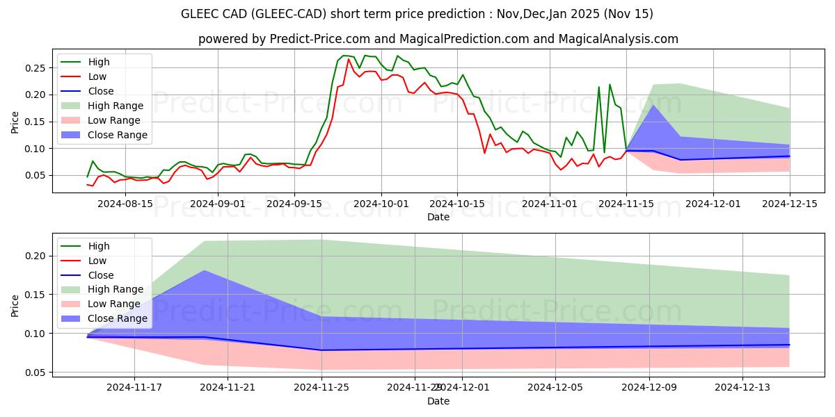 حداکثر و حداقل پیش‌بینی قیمت کوتاه مدت Gleec CAD برای Dec,Jan,Feb 2025