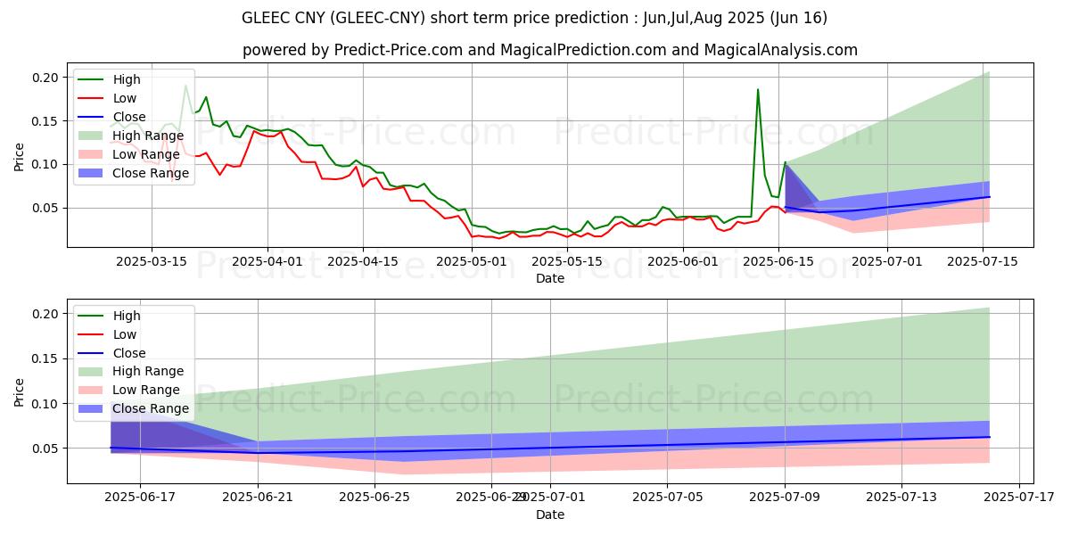 Maximale en minimale Gleec CNY korte termijn prijsvoorspelling voor Jul,Aug,Sep 2025