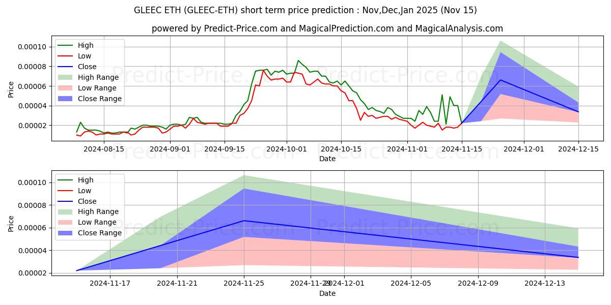 Максимальный и минимальный краткосрочный прогноз цены Gleec ETH для Dec,Jan,Feb 2025