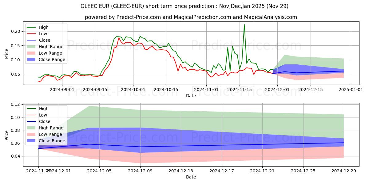 حداکثر و حداقل پیش‌بینی قیمت کوتاه مدت Gleec EUR برای Dec,Jan,Feb 2025