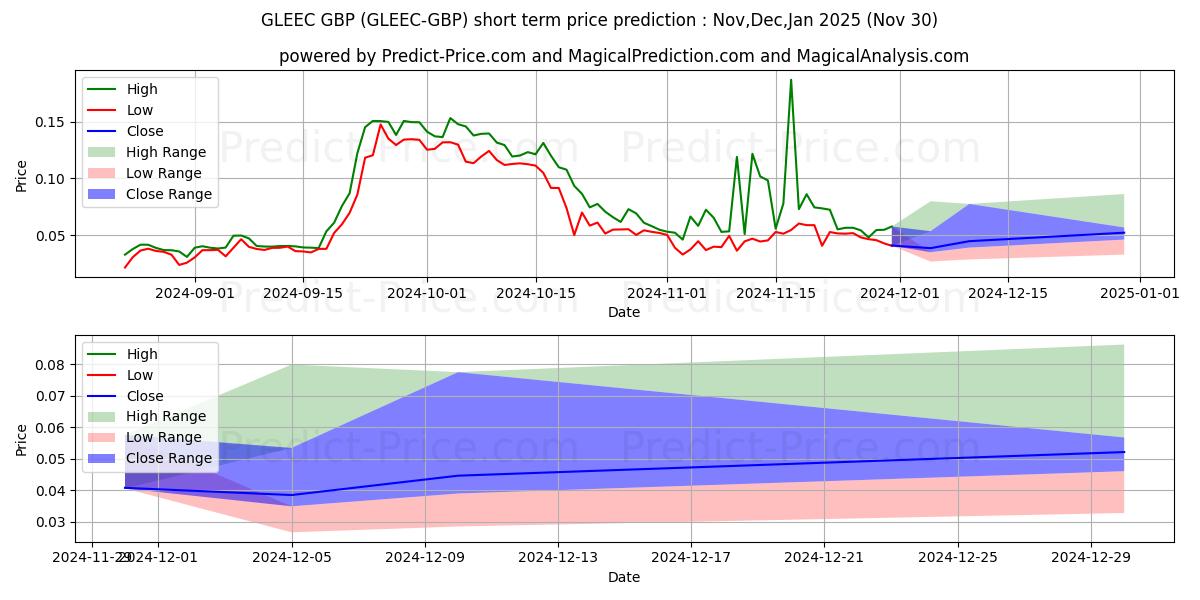 حداکثر و حداقل پیش‌بینی قیمت کوتاه مدت Gleec GBP برای Dec,Jan,Feb 2025