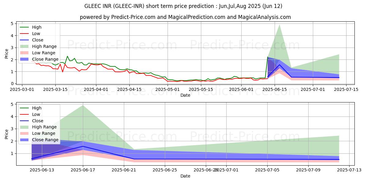 Maksimale og minimale kortsiktige prisforutsigelser for Gleec INR