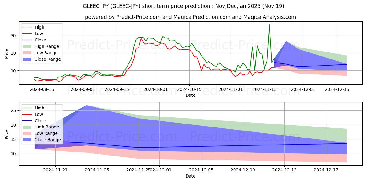 حداکثر و حداقل پیش‌بینی قیمت کوتاه مدت Gleec JPY برای Dec,Jan,Feb 2025