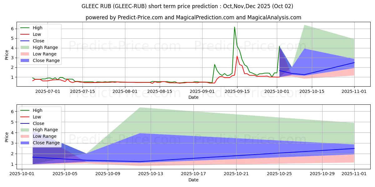 Maximale en minimale Gleec RUB korte termijn prijsvoorspelling voor Oct,Nov,Dec 2025