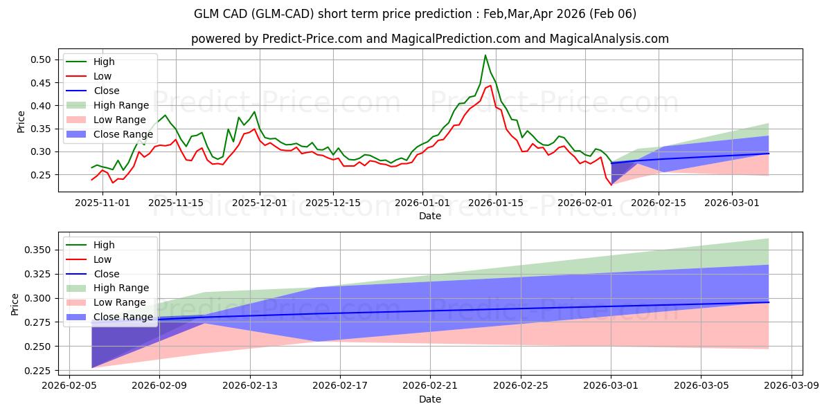 Golem CAD 단기 가격 예측의 최대 및 최소 값 Feb,Mar,Apr 2026