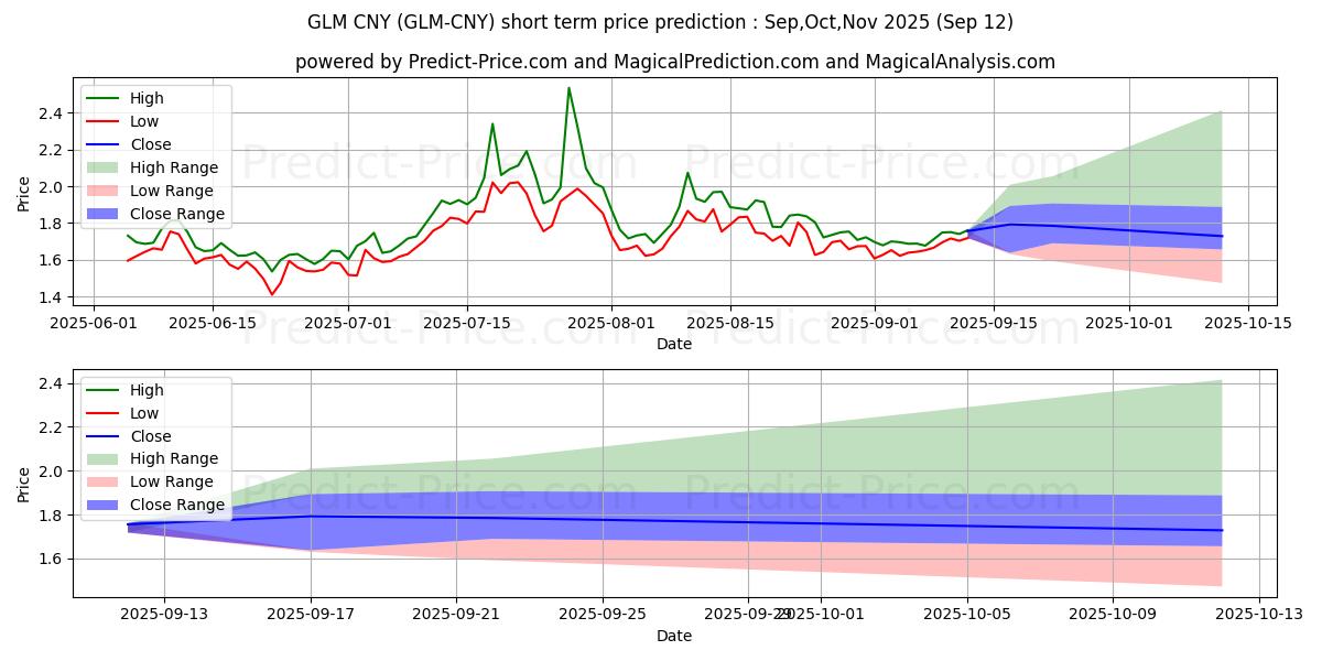 Prévision du prix à court terme maximum et minimum pour Golem CNY