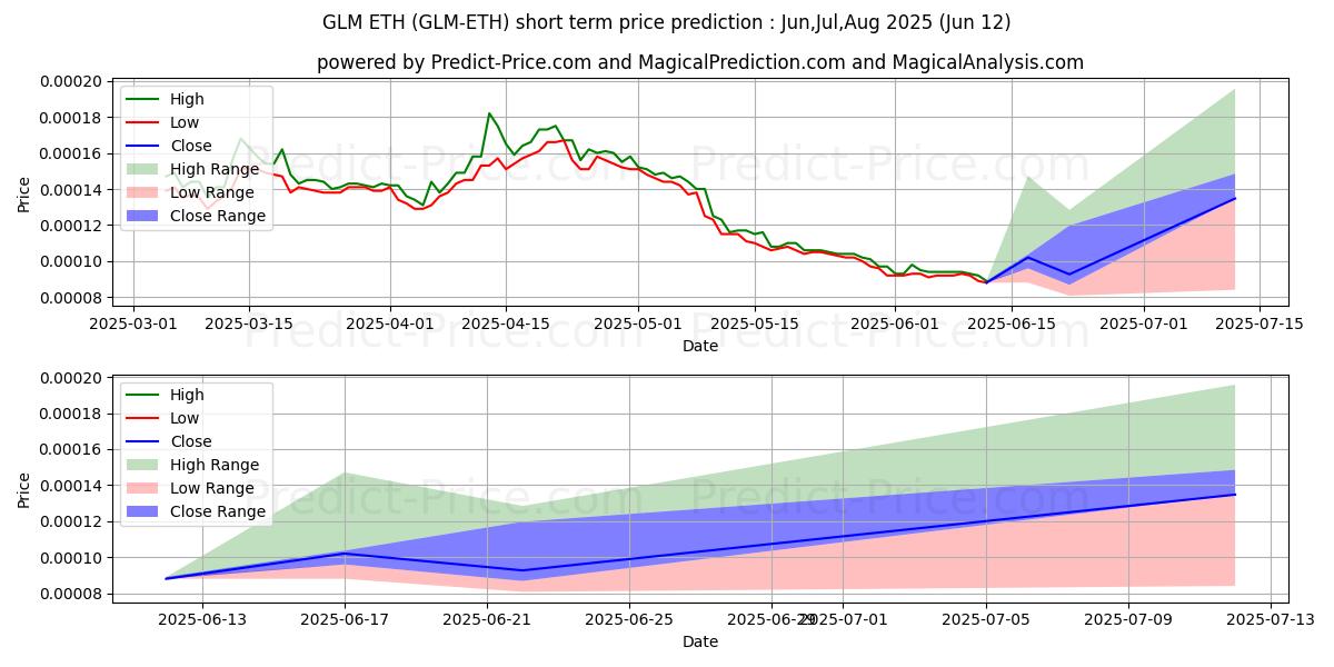 Maximala och minimala Golem ETH kortsiktiga prisprognos för Jul,Aug,Sep 2025