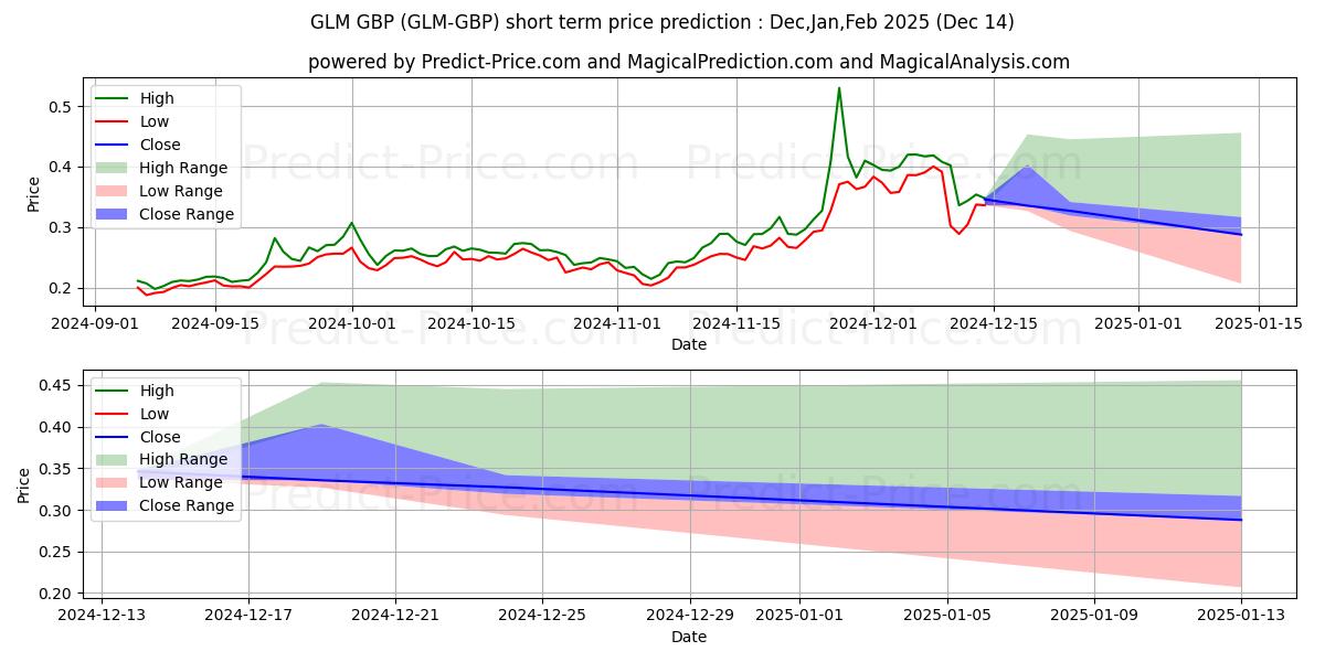 Maximale en minimale Golem GBP korte termijn prijsvoorspelling voor Jan,Feb,Mar 2025