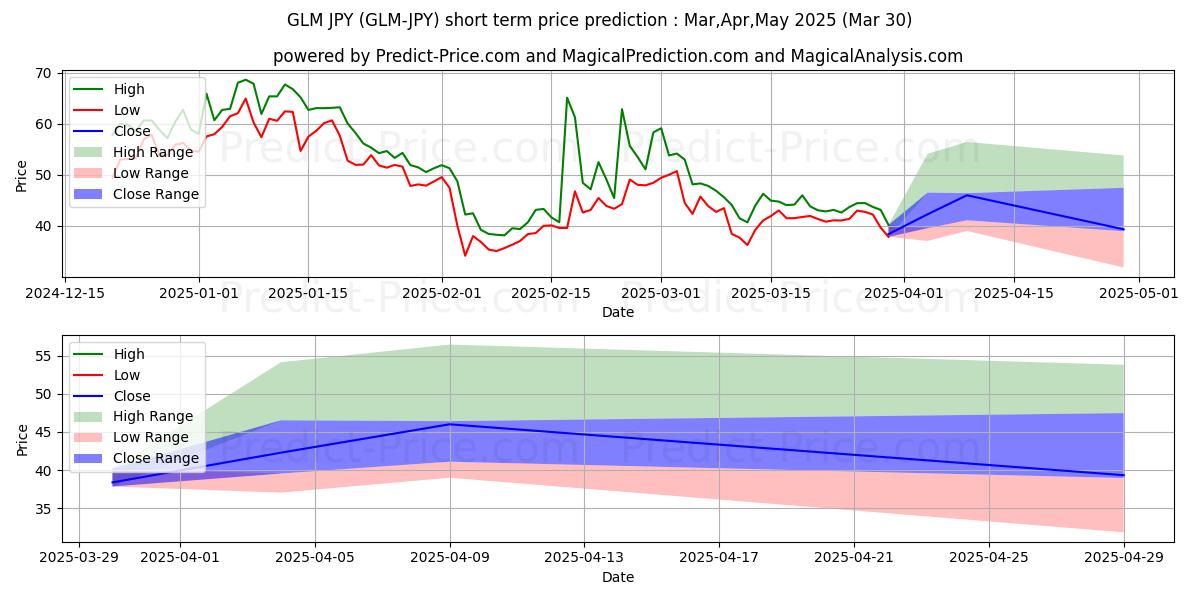 Previsione del prezzo massimo e minimo a breve termine per Golem JPY