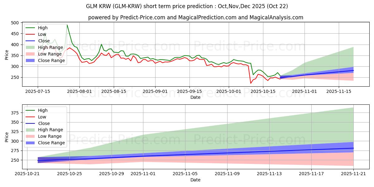حداکثر و حداقل پیش‌بینی قیمت کوتاه مدت Golem KRW برای Nov,Dec,Jan 2026