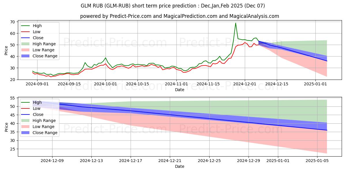 حداکثر و حداقل پیش‌بینی قیمت کوتاه مدت Golem RUB برای Dec,Jan,Feb 2025