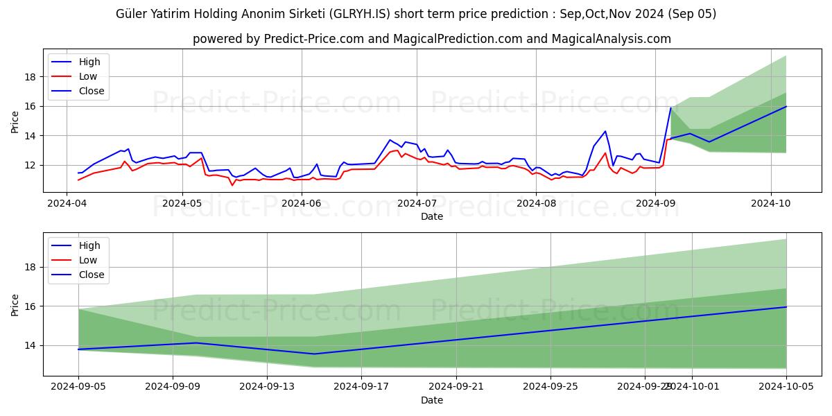 Maximum and minimum GULER YAT. HOLDING short-term price forecast for Sep,Oct,Nov 2024