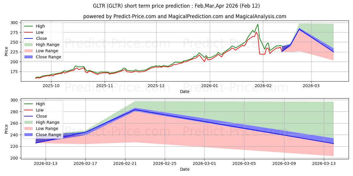 Previsão de preço de curto prazo Aberdeen Standard Physical Prec máxima e mínima para Feb,Mar,Apr 2026