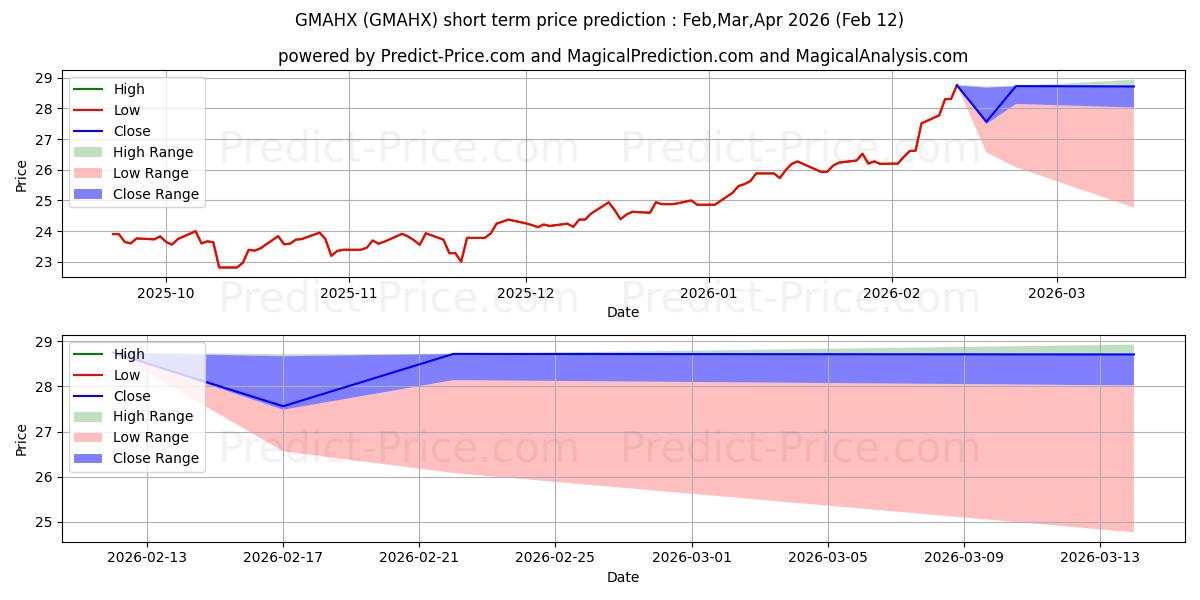 Maksimi- ja minimihinnan ennuste lyhyellä aikavälillä GMO-Usonian Japan Value Creatio:lle