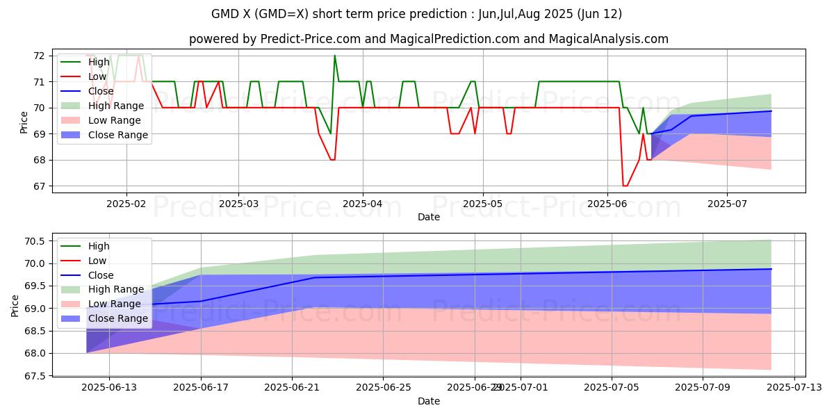 Maksimale og minimale prisforudsigelser på kort sigt for USD/GMD